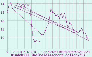 Courbe du refroidissement olien pour Landsberg