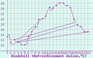 Courbe du refroidissement olien pour Vitoria