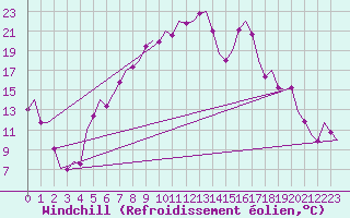 Courbe du refroidissement olien pour Augsburg