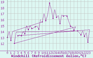 Courbe du refroidissement olien pour Bilbao (Esp)