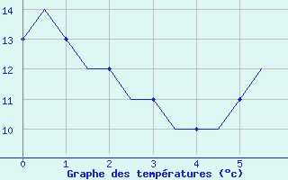 Courbe de tempratures pour Saarbruecken / Ensheim