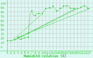 Courbe de l'humidit relative pour Trabzon