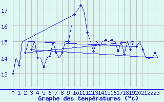 Courbe de tempratures pour Melilla