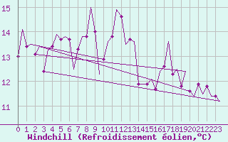 Courbe du refroidissement olien pour Vlieland