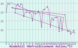 Courbe du refroidissement olien pour Burgas