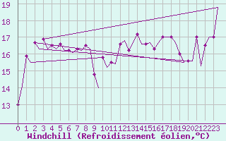 Courbe du refroidissement olien pour Platform P11-b Sea