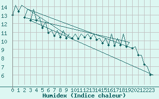 Courbe de l'humidex pour Bilbao (Esp)