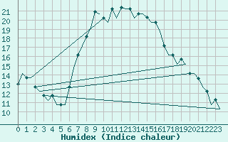 Courbe de l'humidex pour Antalya