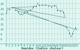 Courbe de l'humidex pour Graz-Thalerhof-Flughafen