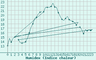 Courbe de l'humidex pour Fritzlar