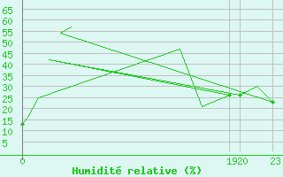 Courbe de l'humidit relative pour Culiacan, Sin.