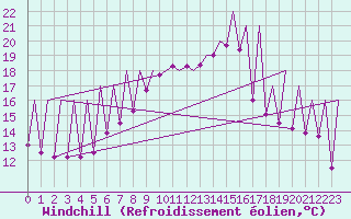 Courbe du refroidissement olien pour Emmen