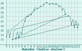 Courbe de l'humidex pour Baden Wurttemberg, Neuostheim