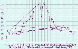 Courbe du refroidissement olien pour Varna
