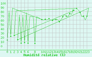 Courbe de l'humidit relative pour Sevilla / San Pablo