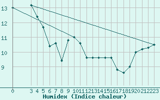 Courbe de l'humidex pour Monte Cimone