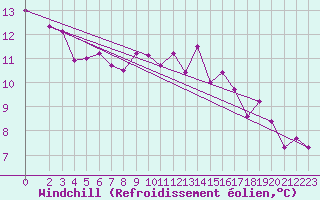 Courbe du refroidissement olien pour Woluwe-Saint-Pierre (Be)