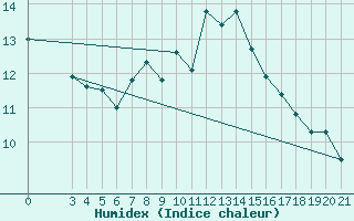 Courbe de l'humidex pour Podgorica-Grad