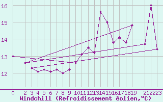 Courbe du refroidissement olien pour Ufs Deutsche Bucht.