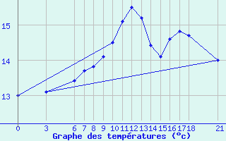 Courbe de tempratures pour Sinop