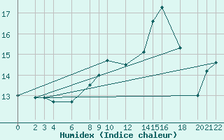 Courbe de l'humidex pour Cabo Busto