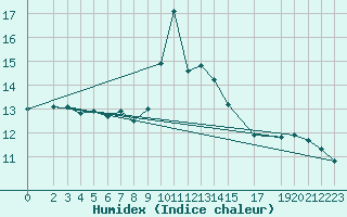 Courbe de l'humidex pour Bad Hersfeld