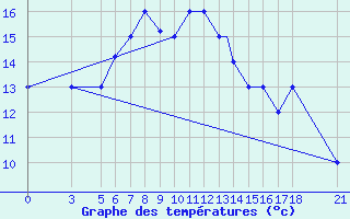 Courbe de tempratures pour Passo Rolle