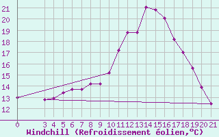Courbe du refroidissement olien pour Pazin