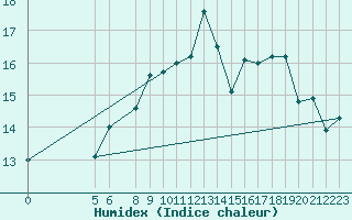 Courbe de l'humidex pour Luizi Calugara