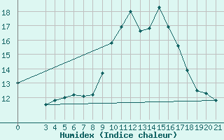 Courbe de l'humidex pour Karlovac