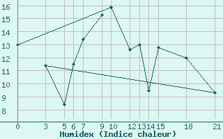 Courbe de l'humidex pour Prilep