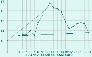 Courbe de l'humidex pour Split / Marjan