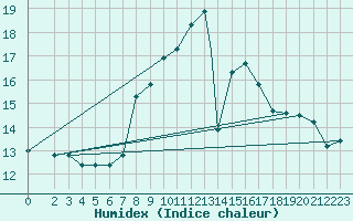 Courbe de l'humidex pour Monte Cimone
