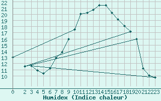 Courbe de l'humidex pour Kyritz
