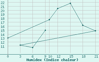 Courbe de l'humidex pour Vinica-Pgc