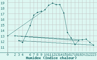 Courbe de l'humidex pour Yenierenkoy