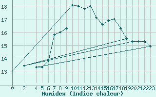 Courbe de l'humidex pour Wunsiedel Schonbrun