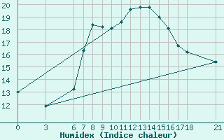 Courbe de l'humidex pour Alanya