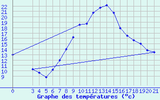 Courbe de tempratures pour Gradiste