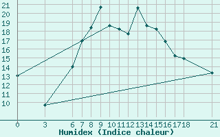 Courbe de l'humidex pour Konya / Eregli