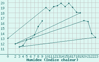 Courbe de l'humidex pour Belm