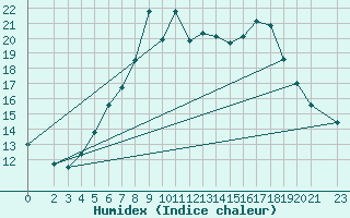 Courbe de l'humidex pour Gottfrieding