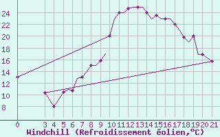 Courbe du refroidissement olien pour Zeltweg