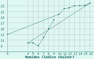 Courbe de l'humidex pour El Borma