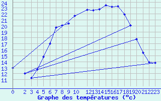 Courbe de tempratures pour Melsom