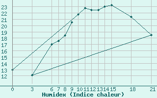 Courbe de l'humidex pour Ayvalik