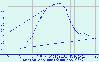 Courbe de tempratures pour Osmaniye