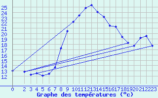 Courbe de tempratures pour Villafranca