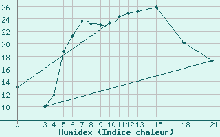 Courbe de l'humidex pour Mogilev