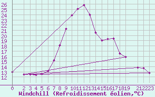Courbe du refroidissement olien pour Sighetu Marmatiei